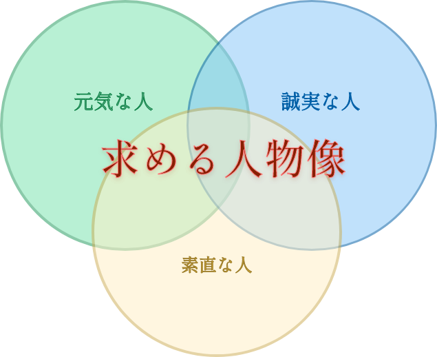 求める人物像